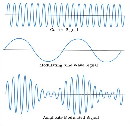 AM Radio Modulation - Survival Radio and Long-Distance Communication for Survival