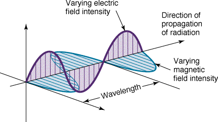 An Electromagnetic Wave - Survival Radio and Long-Distance Communication for Survival