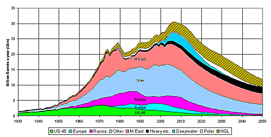 Peak Oil - The Peak of World Oil Production